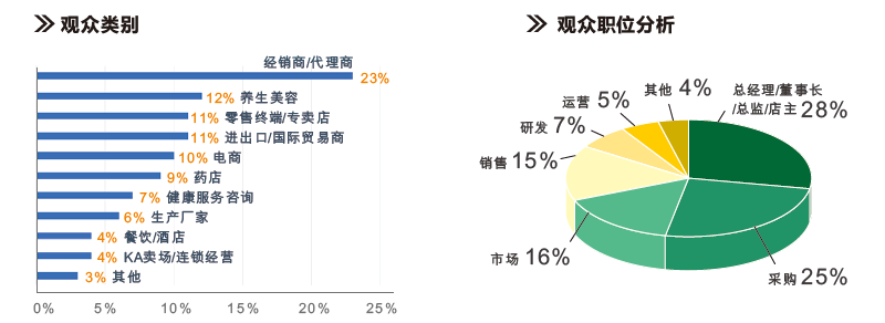 观众类别、观众职位分析