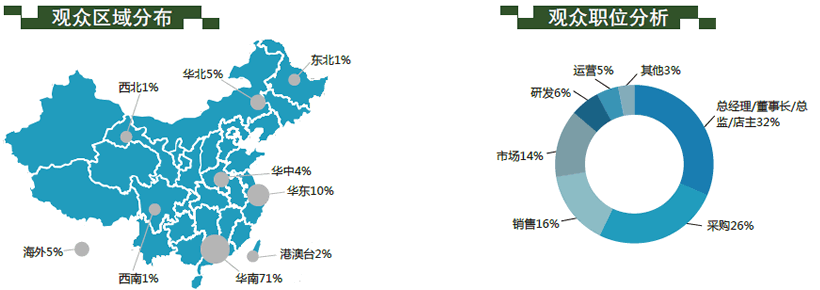 观众区域分布、观众职位分析