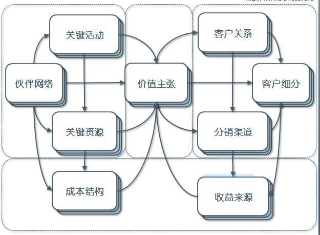 商业模式画布(九宫格)