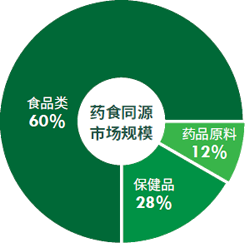 数据来源：《2025药食同源原料市场发展趋势报告》