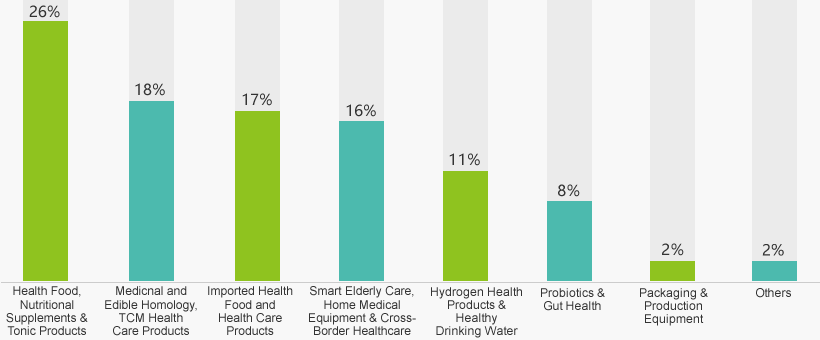 Global High-quality Enterprises Gathered, Leading the Health Industry Trend